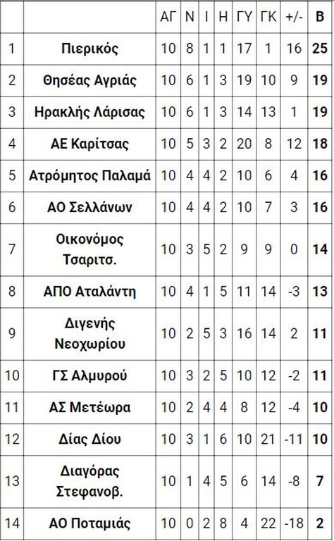 3ος όμιλος