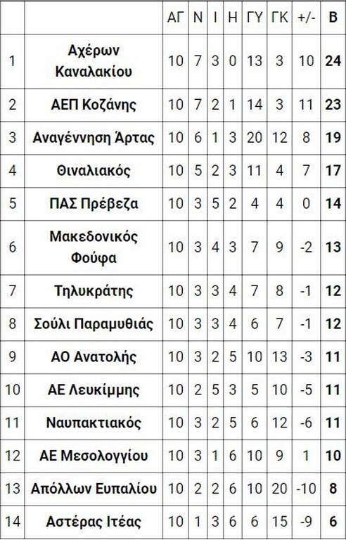 4ος όμιλος