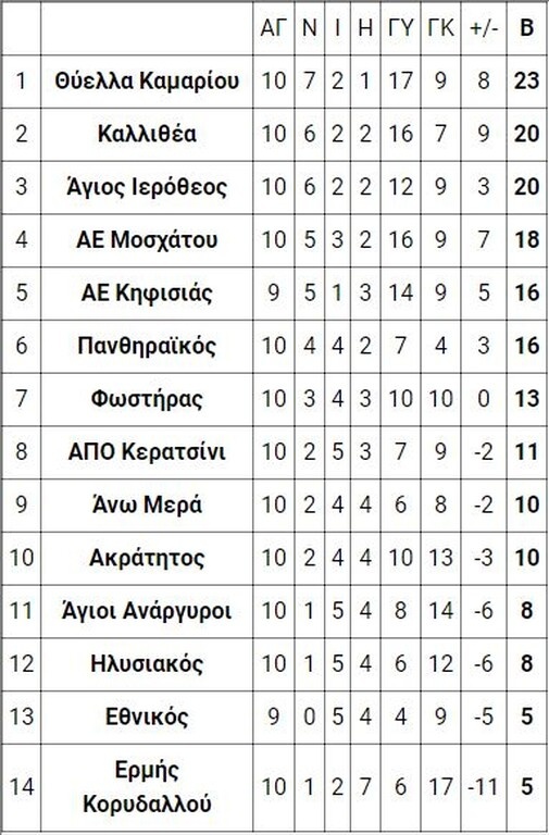 5ος όμιλος