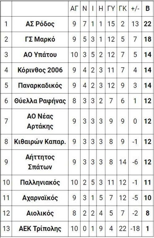6ος όμιλος