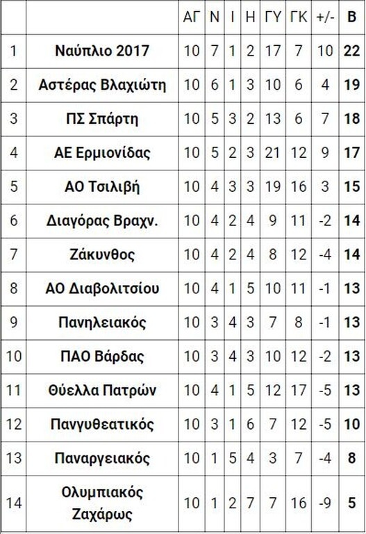 7ος όμιλος
