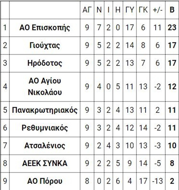 8ος όμιλος