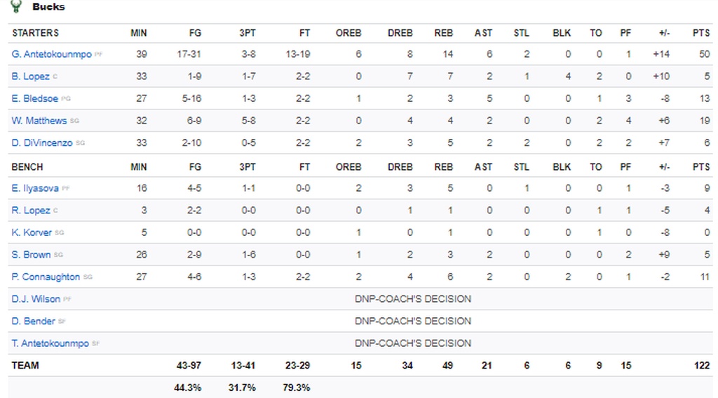 NBA: Τεράστια εμφάνιση με 50άρα από Γιάννη και νίκη Μπακς επί των Τζαζ (photos+video)