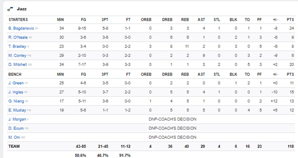 NBA: Τεράστια εμφάνιση με 50άρα από Γιάννη και νίκη Μπακς επί των Τζαζ (photos+video)