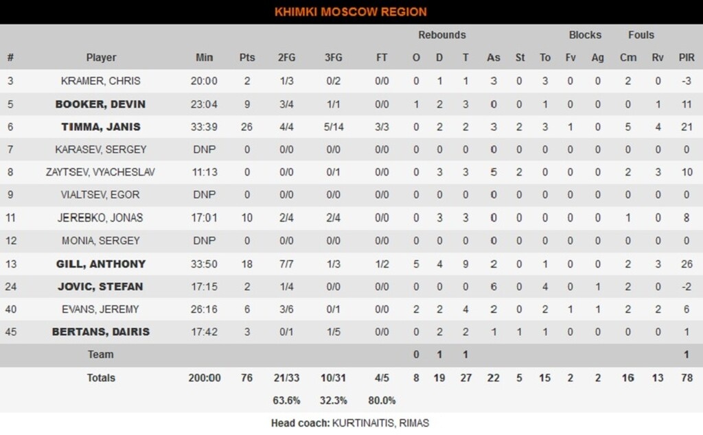 Φενέρμπαχτσε-Χίμκι 89-76: Σημάδια... αντεπίθεσης!