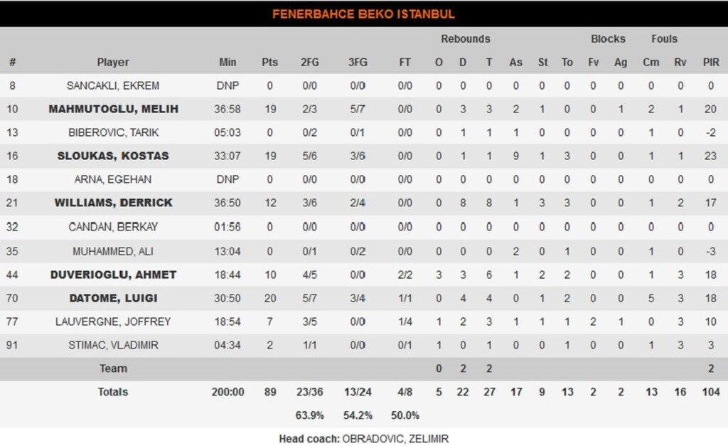 Φενέρμπαχτσε-Χίμκι 89-76: Σημάδια... αντεπίθεσης!