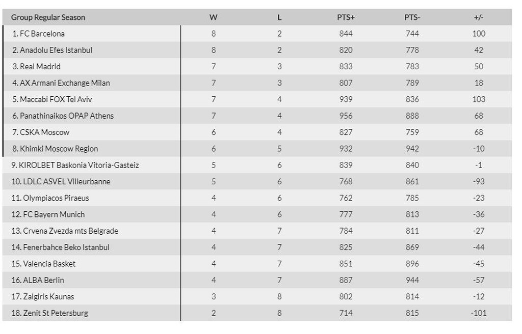 Παναθηναϊκός ΟΠΑΠ: Ανέβηκε στην βαθμολογία μετά τον «περίπατο» κόντρα στη Μπασκόνια (photo)
