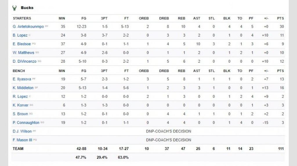 NBA: Μεγάλος Γιάννης οδηγεί του Μπακς! (photos+video)