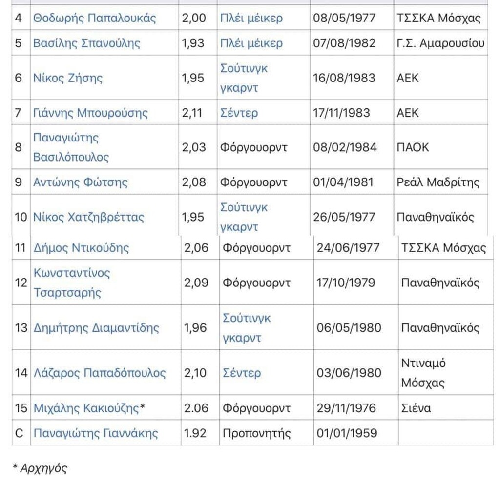 ...που όπως βλέπετε δεν είχε κανέναν παίκτη του Ολυμπιακού στην αποστολή!
