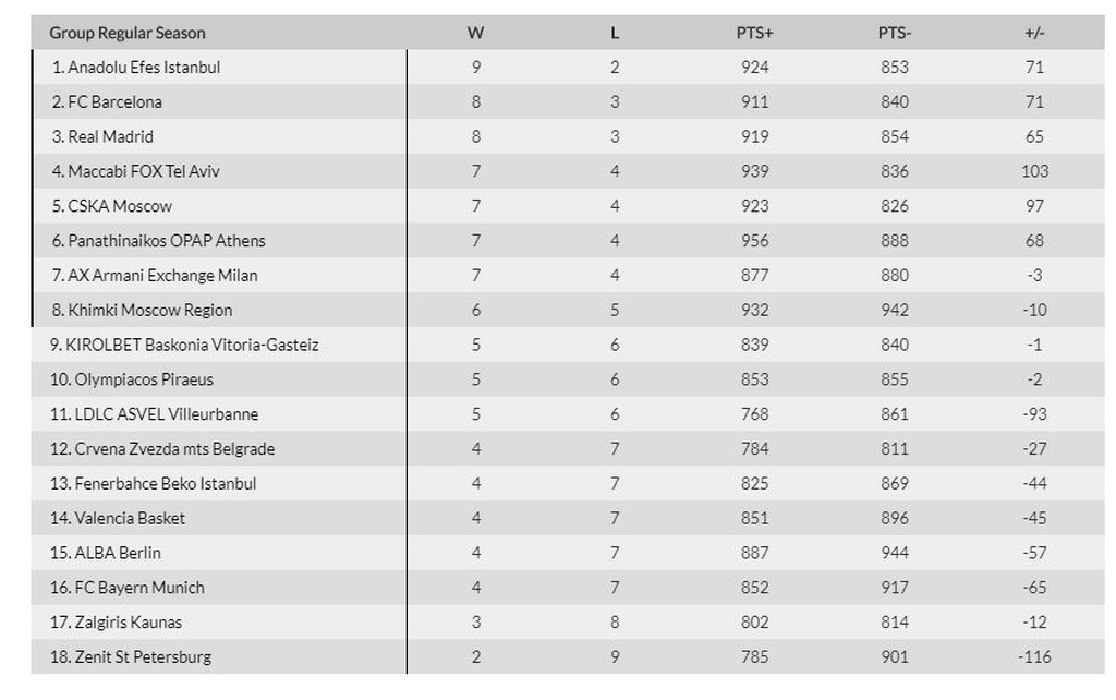 Euroleague: Η βαθμολογία του Ολυμπιακού μετά τη νίκη κόντρα στην Αρμάνι (photo)