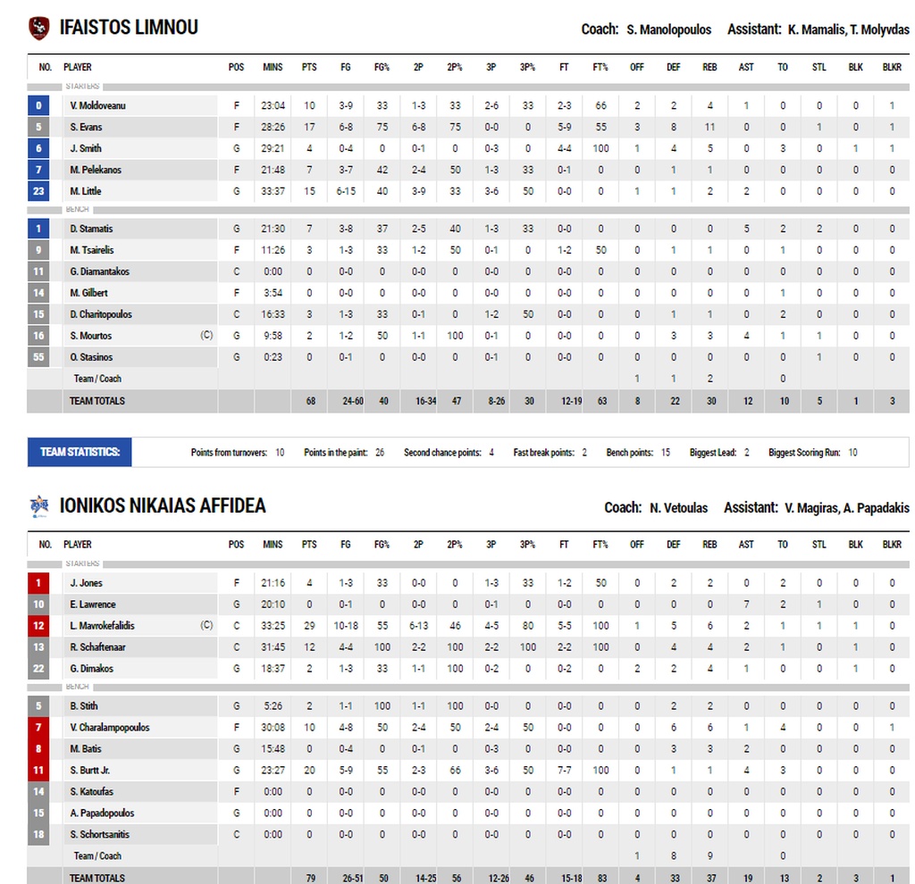 Ήφαιστος-Ιωνικός 68-79: Διπλό με υπογραφή Μαυροκεφαλίδη