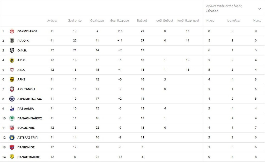 Ανατροπή στη βαθμολογία της Super League 1 μετά το «Γεντί Κουλέ»
