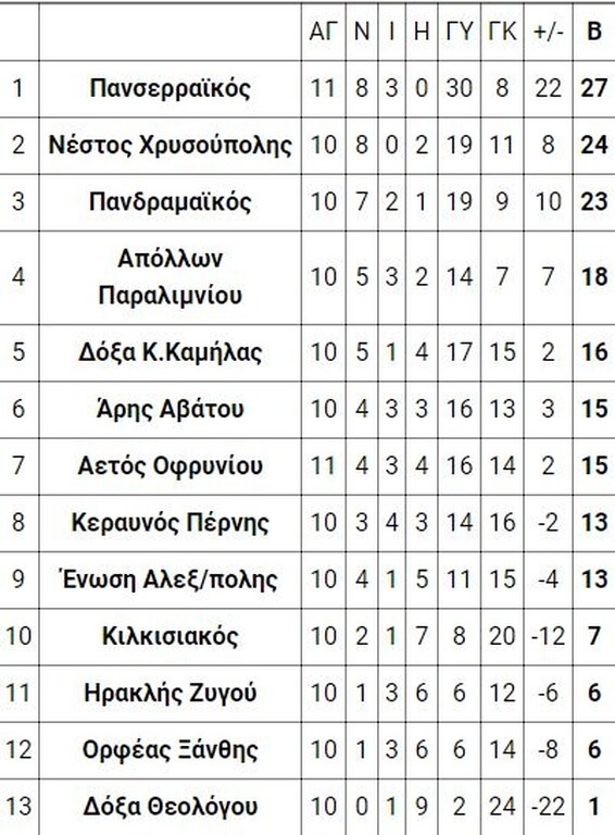1ος όμιλος