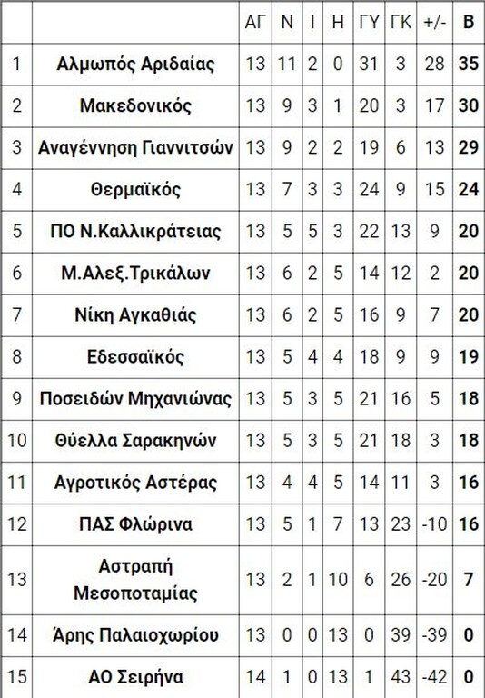2ος όμιλος