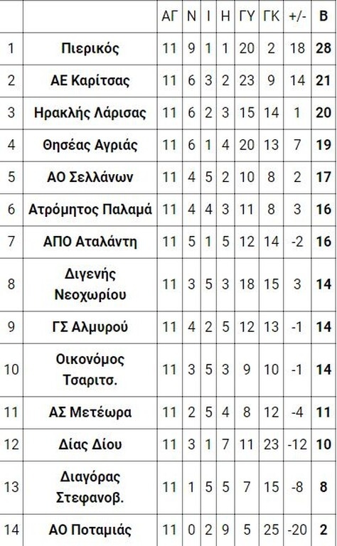 4ος όμιλος