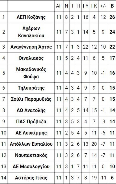 3ος όμιλος