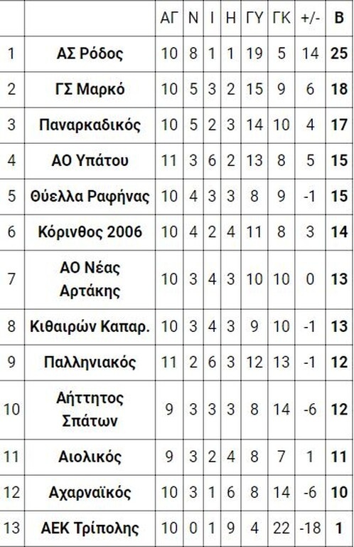 6ος όμιλος
