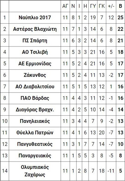 7ος όμιλος