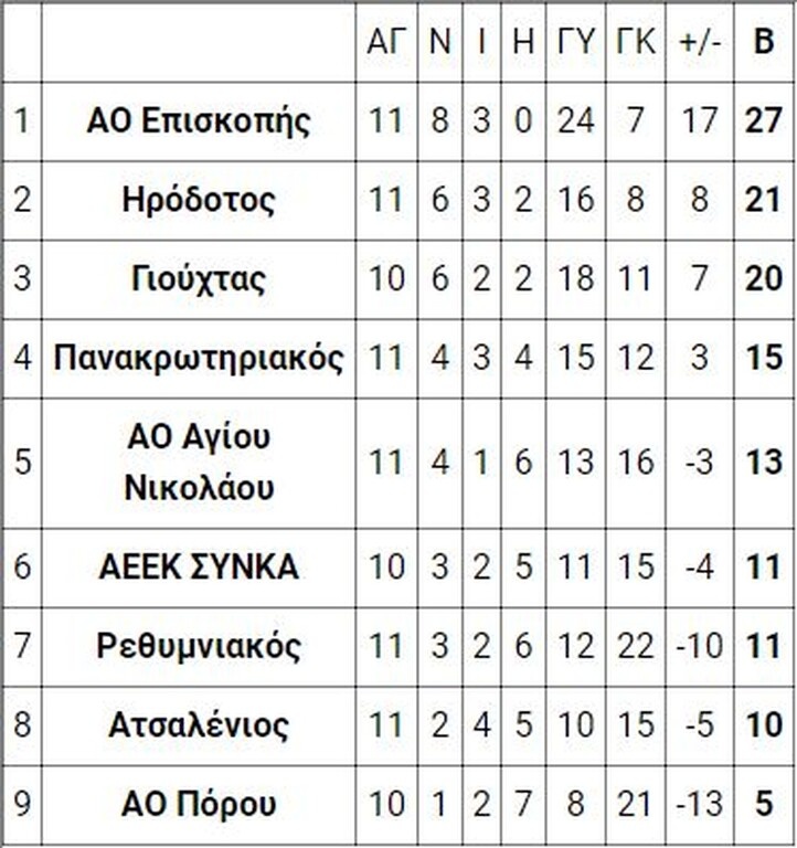 8ος όμιλος