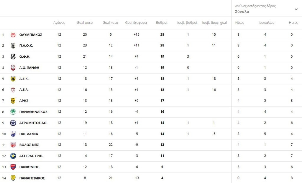 Η βαθμολογία της Super League 1 μετά το ντέρμπι στο «Γ. Καραϊσκάκης»