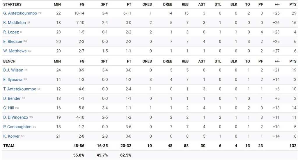 NBA: Συνέχεια στο τρελό σερί των Μπακς με σούπερ αδέλφια Αντετοκούνμπο (photos+video)