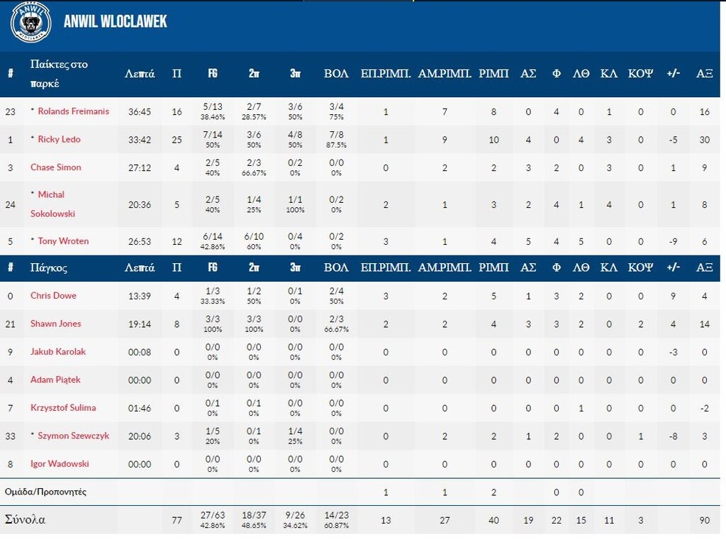 Ανβίλ Βλοτσλάβεκ-ΑΕΚ 77-79: Επιστροφή με διπλό (photos)