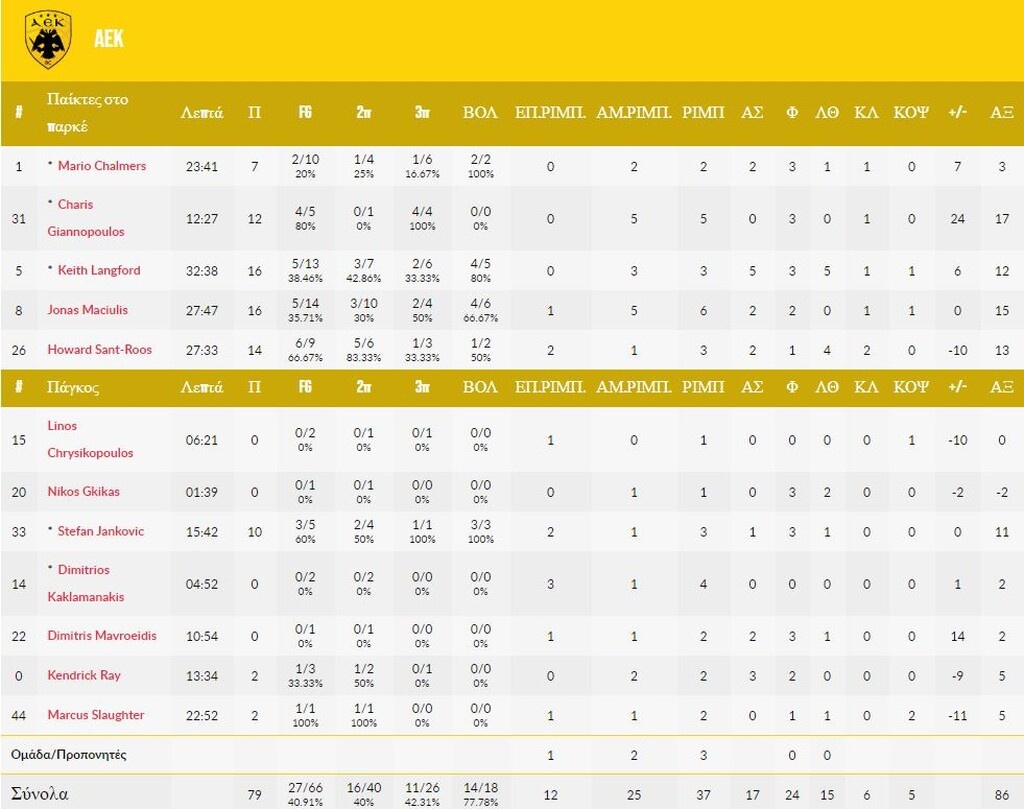 Ανβίλ Βλοτσλάβεκ-ΑΕΚ 77-79: Επιστροφή με διπλό (photos)