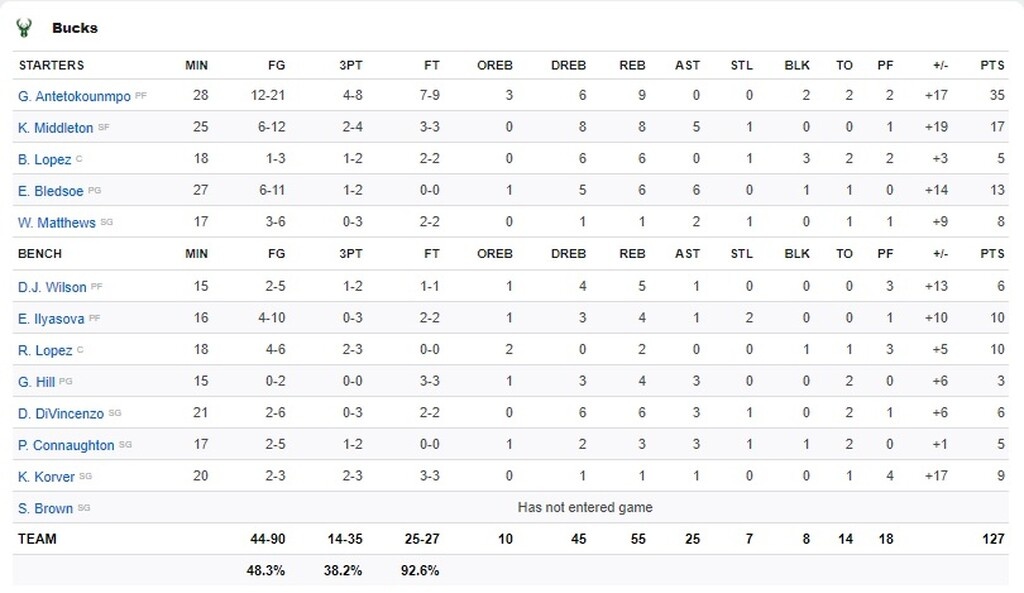 Γιάννης Αντετοκούνμπο: Τα highlights του με τους Πίστονς (photos+video)