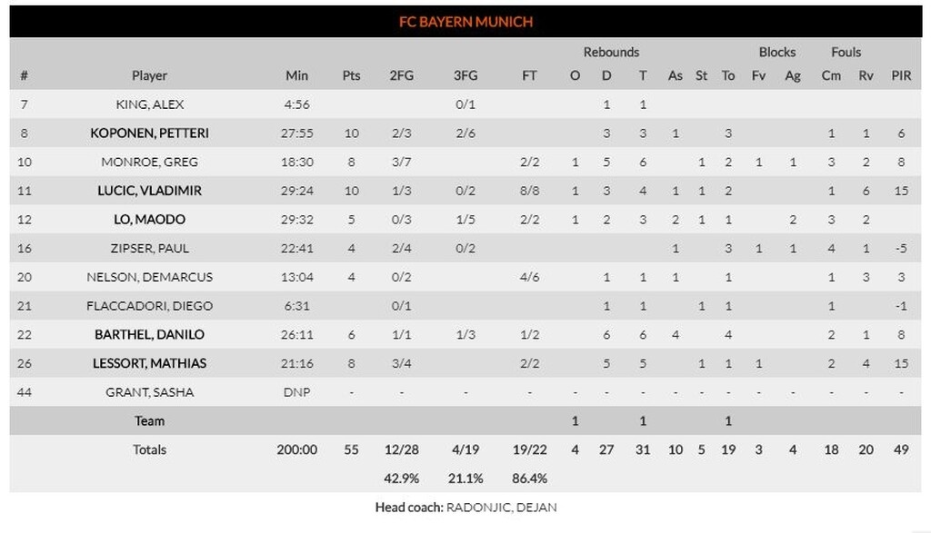 Μακάμπι Τελ Αβίβ – Μπάγερν Μονάχου 77-55: Την «έπνιξε» και προχωράει (video+photos)