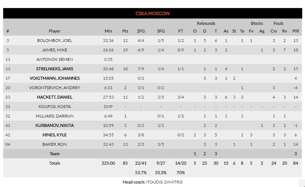 ΤΣΣΚΑ Μόσχας – Ζαλγκίρις Κάουνας 85-82: Με «βόμβα» Τζέιμς στην παράταση! (video+photos)