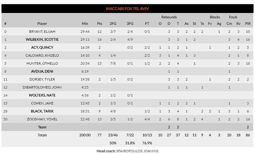 Μακάμπι Τελ Αβίβ – Μπάγερν Μονάχου 77-55: Την «έπνιξε» και προχωράει (video+photos)