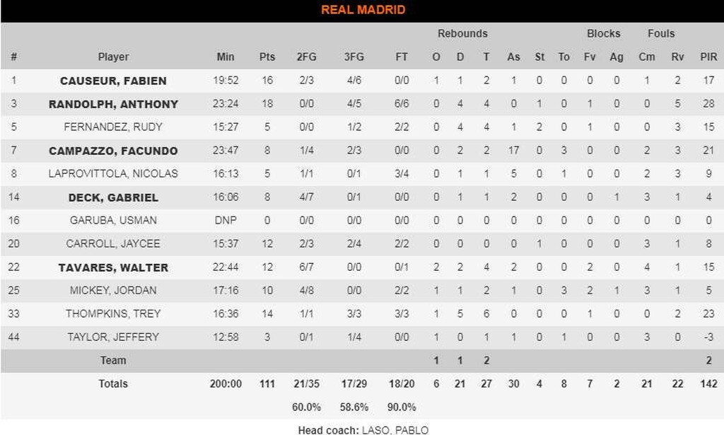 Ρεάλ Μαδρίτης - Βαλένθια 111-99: Ξέσπασε και το «καθάρισε» (photos)