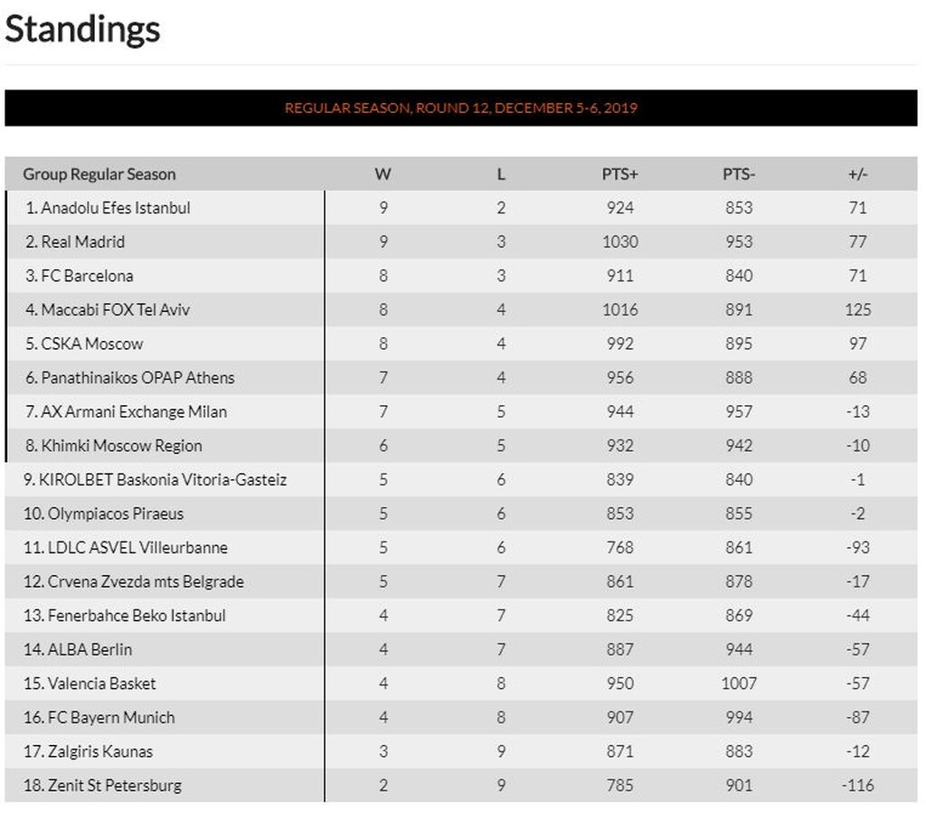 Euroleague: Η βαθμολογία πριν από το Παναθηναϊκός ΟΠΑΠ – Ολυμπιακός
