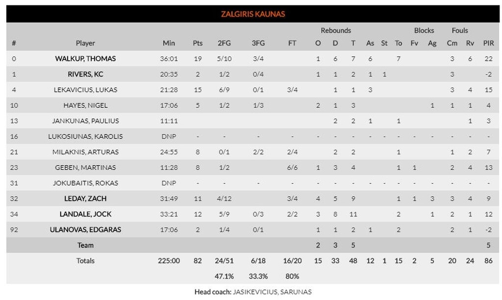 ΤΣΣΚΑ Μόσχας – Ζαλγκίρις Κάουνας 85-82: Με «βόμβα» Τζέιμς στην παράταση! (video+photos)