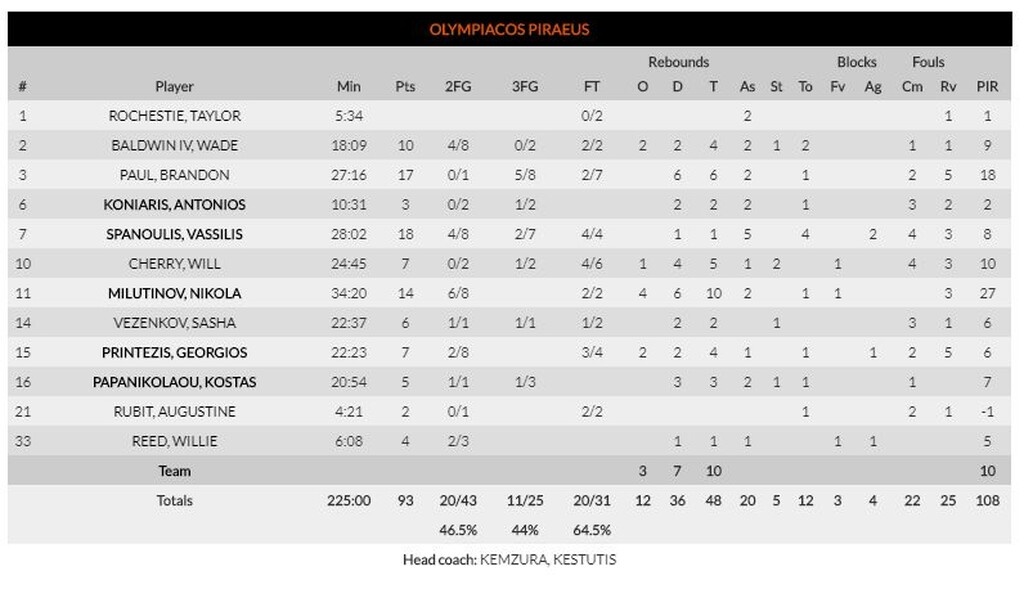 Παναθηναϊκός ΟΠΑΠ – Ολυμπιακός 99-93: Τον «πάτησε» κόντρα σε όλα! (video+photos)