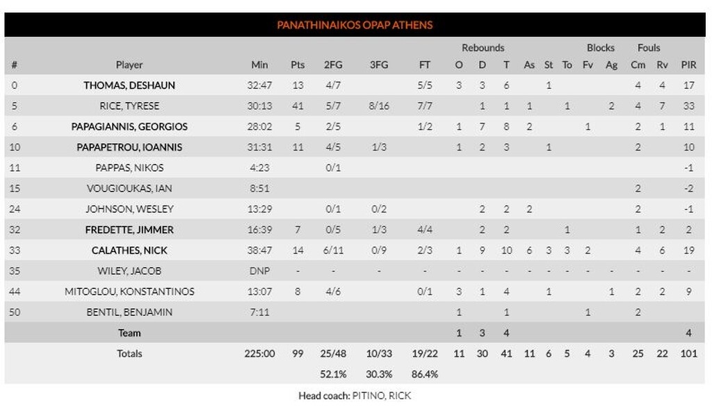 Παναθηναϊκός ΟΠΑΠ – Ολυμπιακός 99-93: Τον «πάτησε» κόντρα σε όλα! (video+photos)