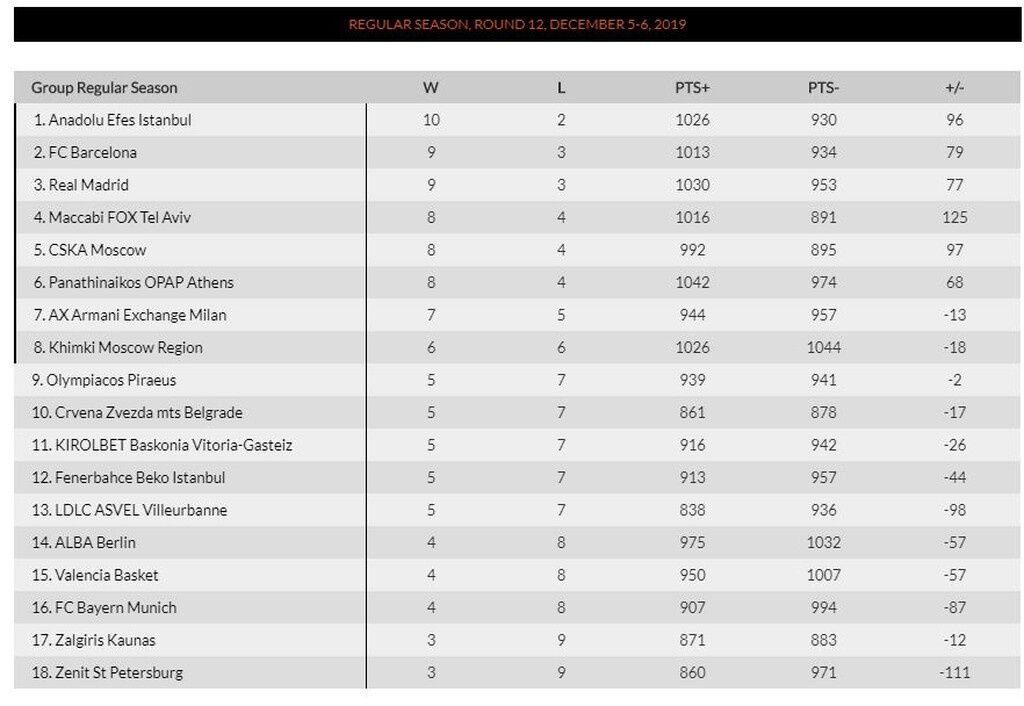 Euroleague: Ακάθεκτος ο Παναθηναϊκός ΟΠΑΠ, υποχώρισε ο Ολυμπιακός (photo)