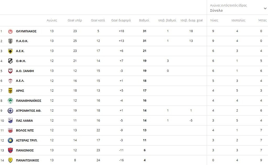 Η βαθμολογία της Super League 1 μετά τα ματς του Σαββάτου (7/12)