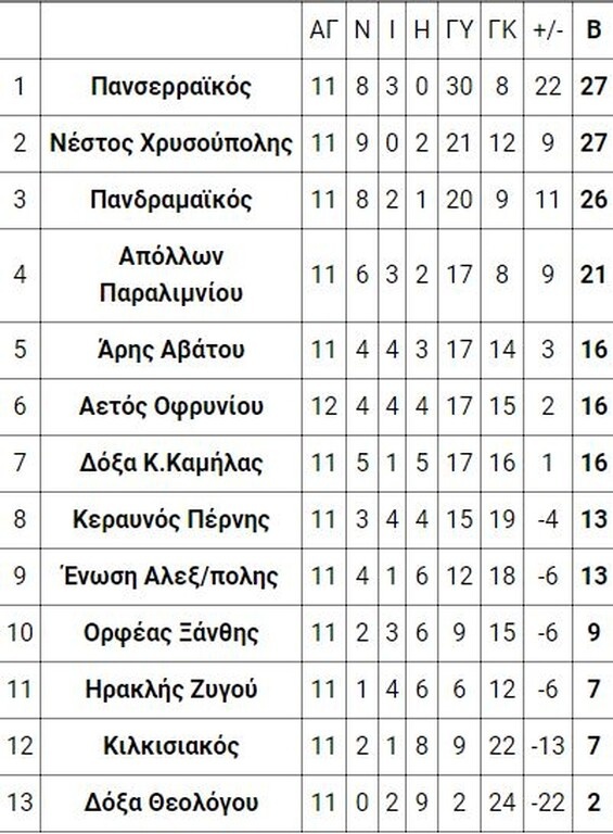 1ος όμιλος