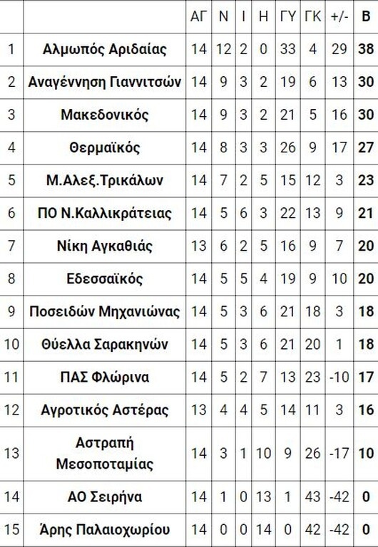 2ος όμιλος