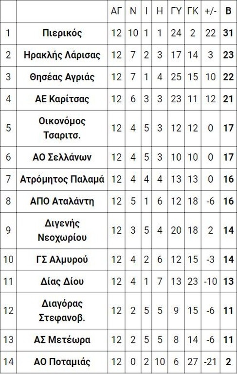 3ος όμιλος