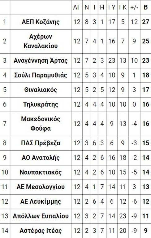 4ος όμιλος