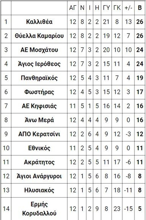 5ος όμιλος