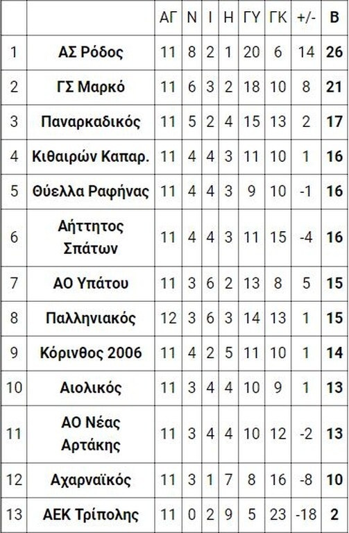 6ος όμιλος