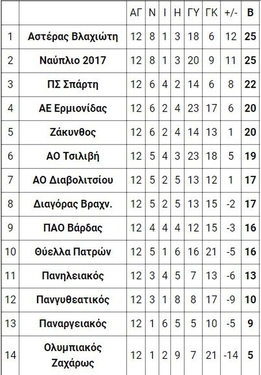 7ος όμιλος