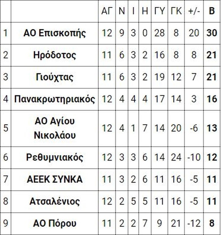 8ος όμιλος