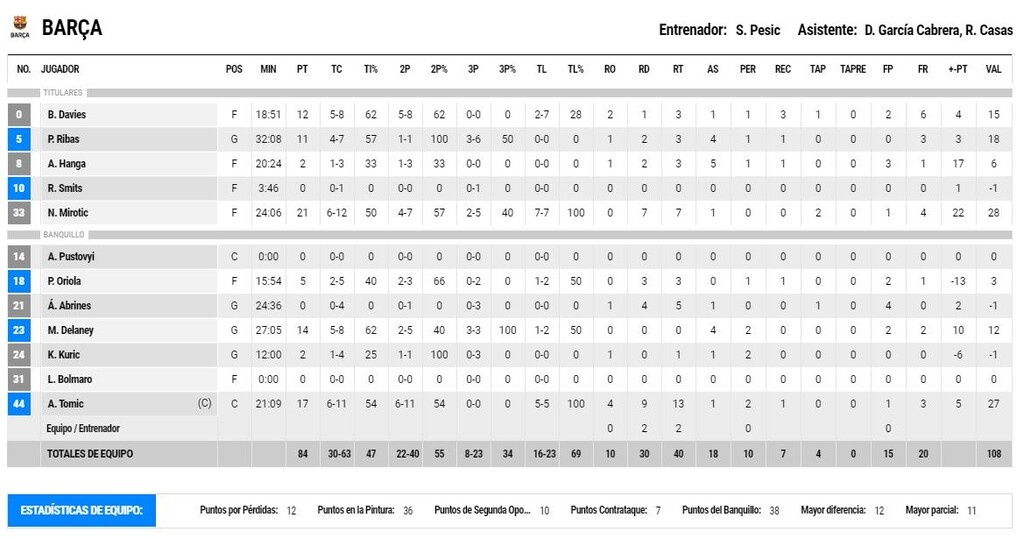 Πέρασε από την Μανρέσα και ετοιμάζεται για Παναθηναϊκό ΟΠΑΠ (videos+photos)