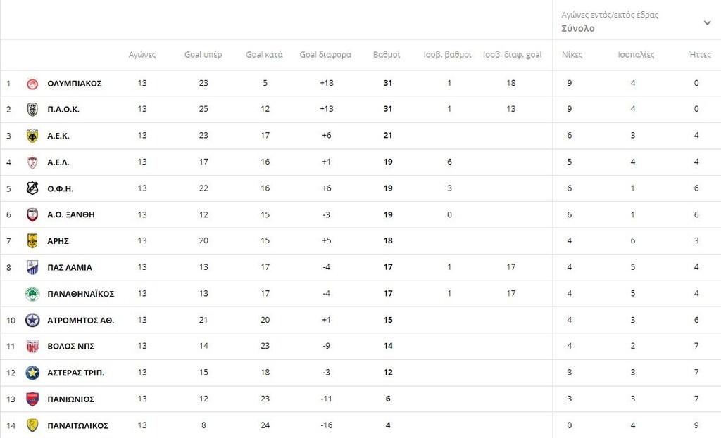 Η βαθμολογία της Super League 1 μετά τον πρώτο γύρο