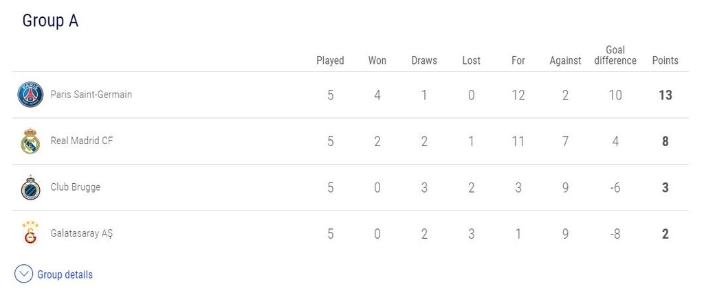 Η βαθμολογία του 1ου Ομίλου