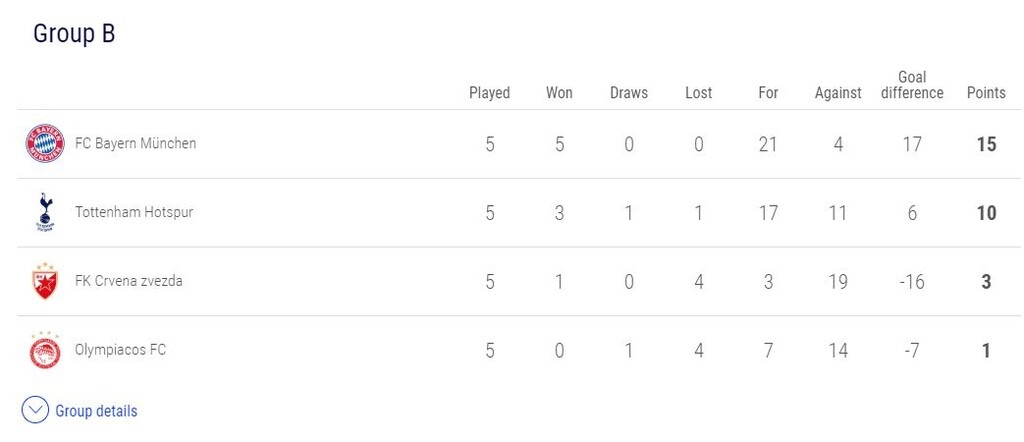 Η βαθμολογία του 2ου Ομίλου